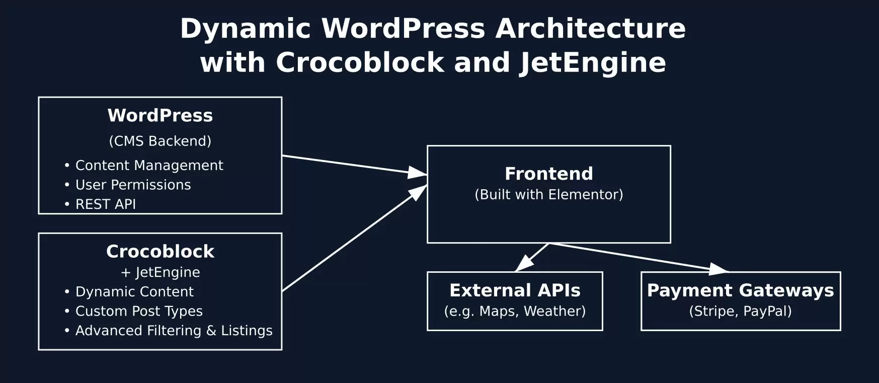 Как WordPress работает с Elementor, Crocoblock и пользовательским кодом